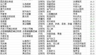 您知道嗎？2012年中國制藥百強(qiáng)和單個(gè)藥物銷售額前50名