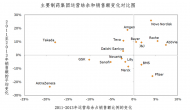 談新藥研發(fā)的市場(chǎng)大氣候和企業(yè)微環(huán)境（二）：現(xiàn)代制藥企業(yè)的主要經(jīng)營(yíng)模式和開(kāi)發(fā)特點(diǎn)